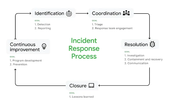 Diagram describing a standard incident response process