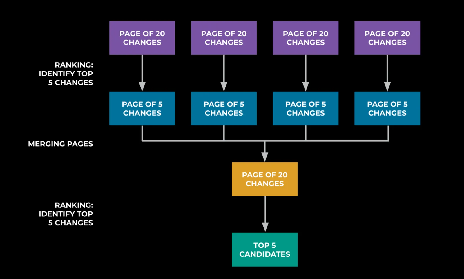 Diagram: filtering stages to identify root cause candidates