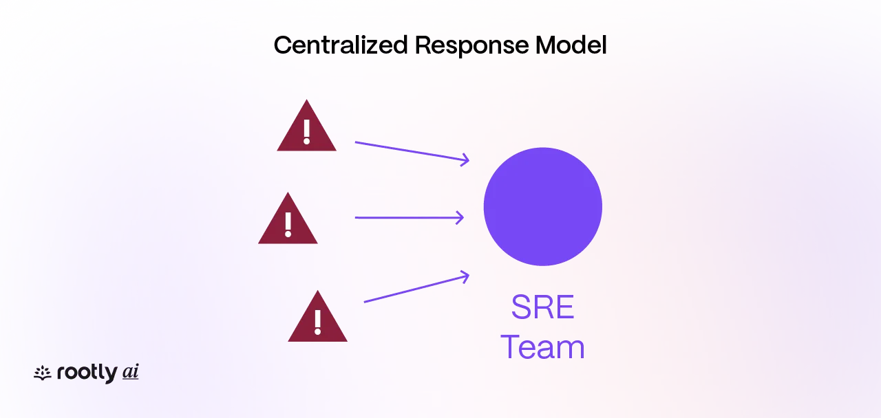 Diagram: Centralized Model
