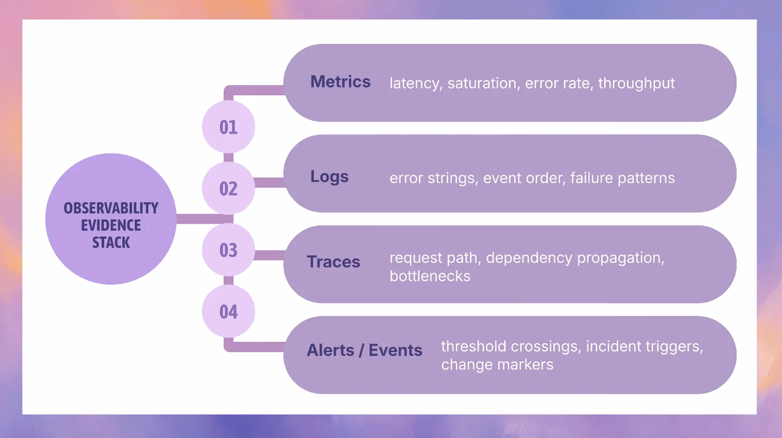 Illustration for “Observability Integrations: What Each Type Adds”