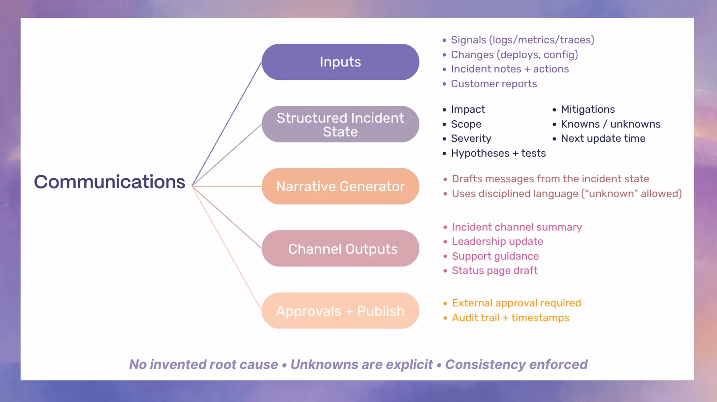 Illustration for “Communication: From Manual Updates to Trustworthy, Continuous Narratives”