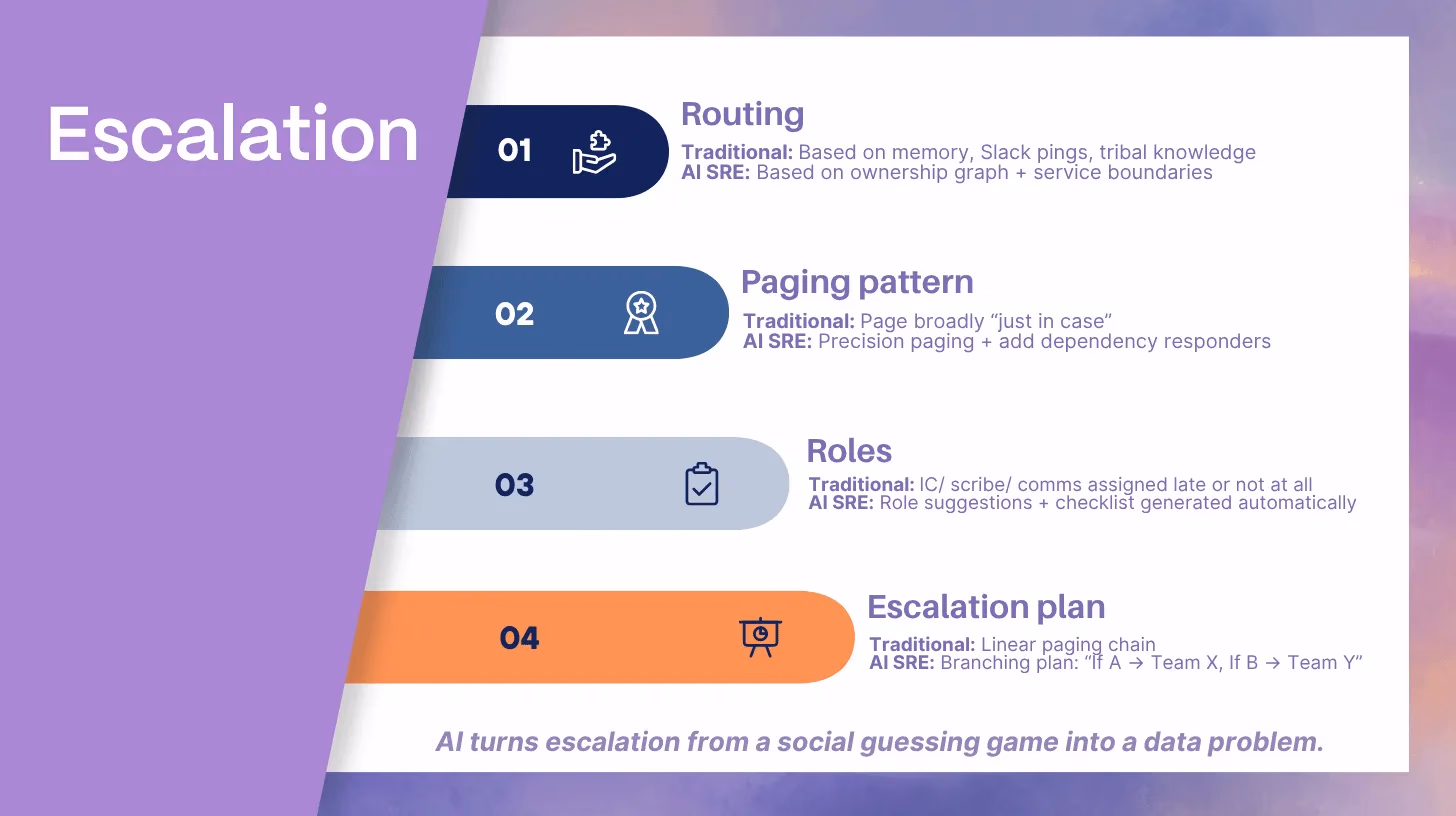 Illustration for “Escalation: From Paging People to Paging the Right People”