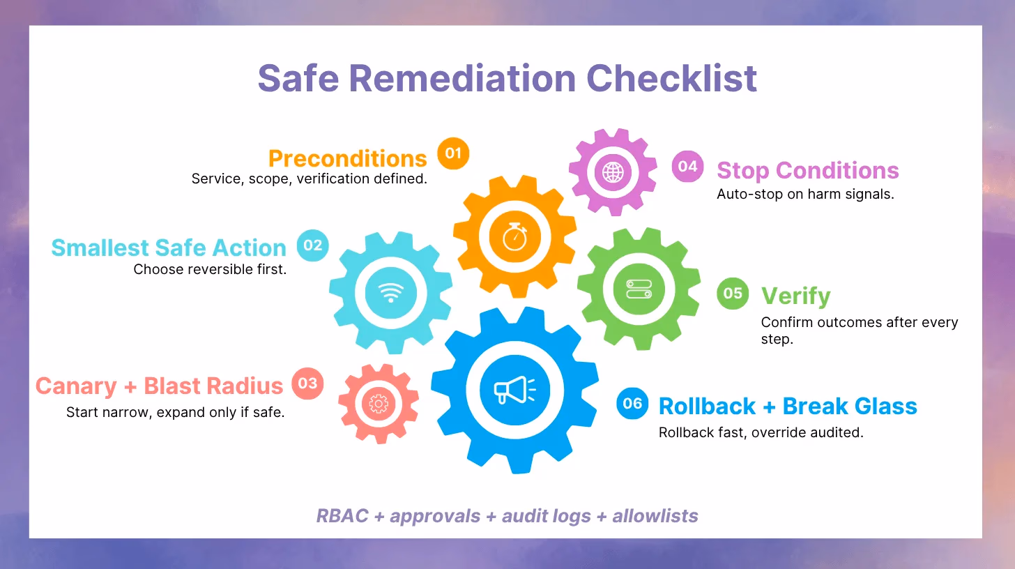Illustration for “Remediation: From Runbooks on Wikis to Safer, Controlled Actions”