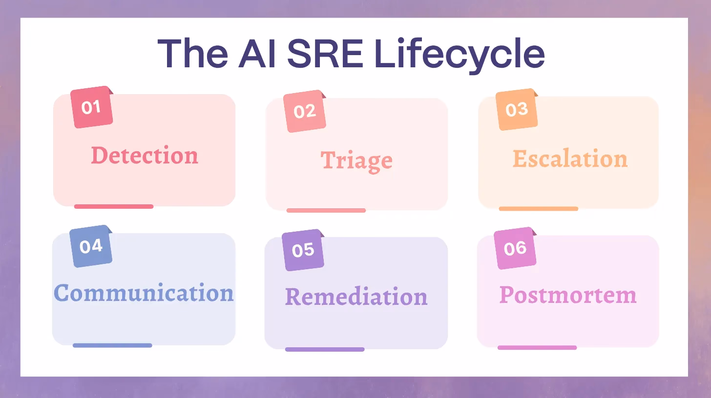 Illustration for “The AI SRE Lifecycle Overlay (What Changes, Not What the Stages Are)”