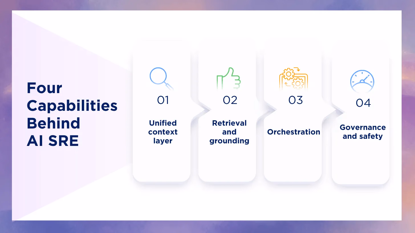 Illustration for “The Four System Capabilities That Make AI Useful Across the Lifecycle”