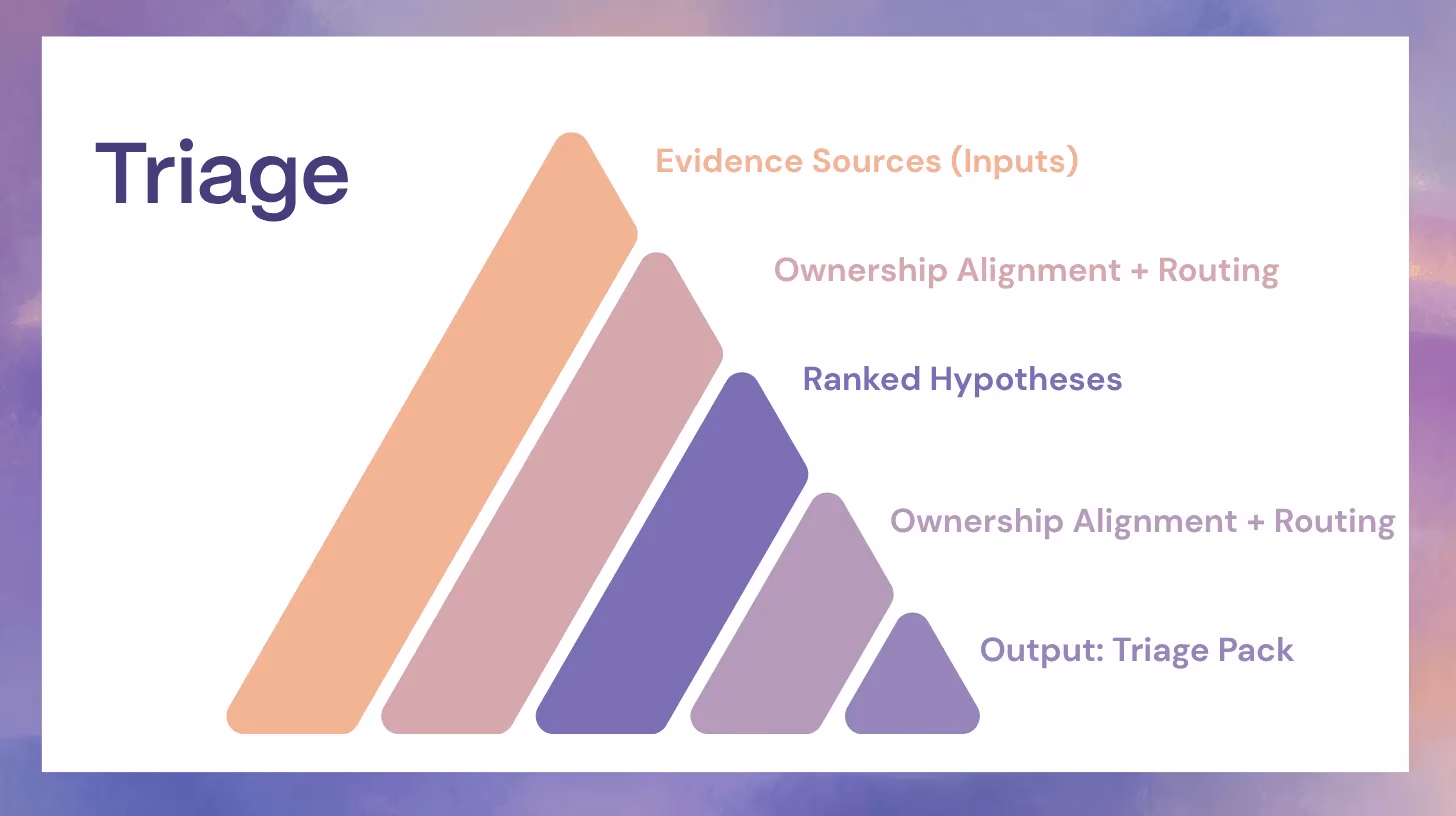 Illustration for “Triage: From Dashboard Hunting to Time to Context”