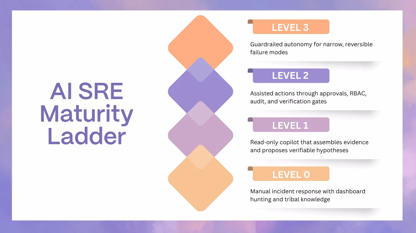 Illustration for “The AI SRE Maturity Ladder”