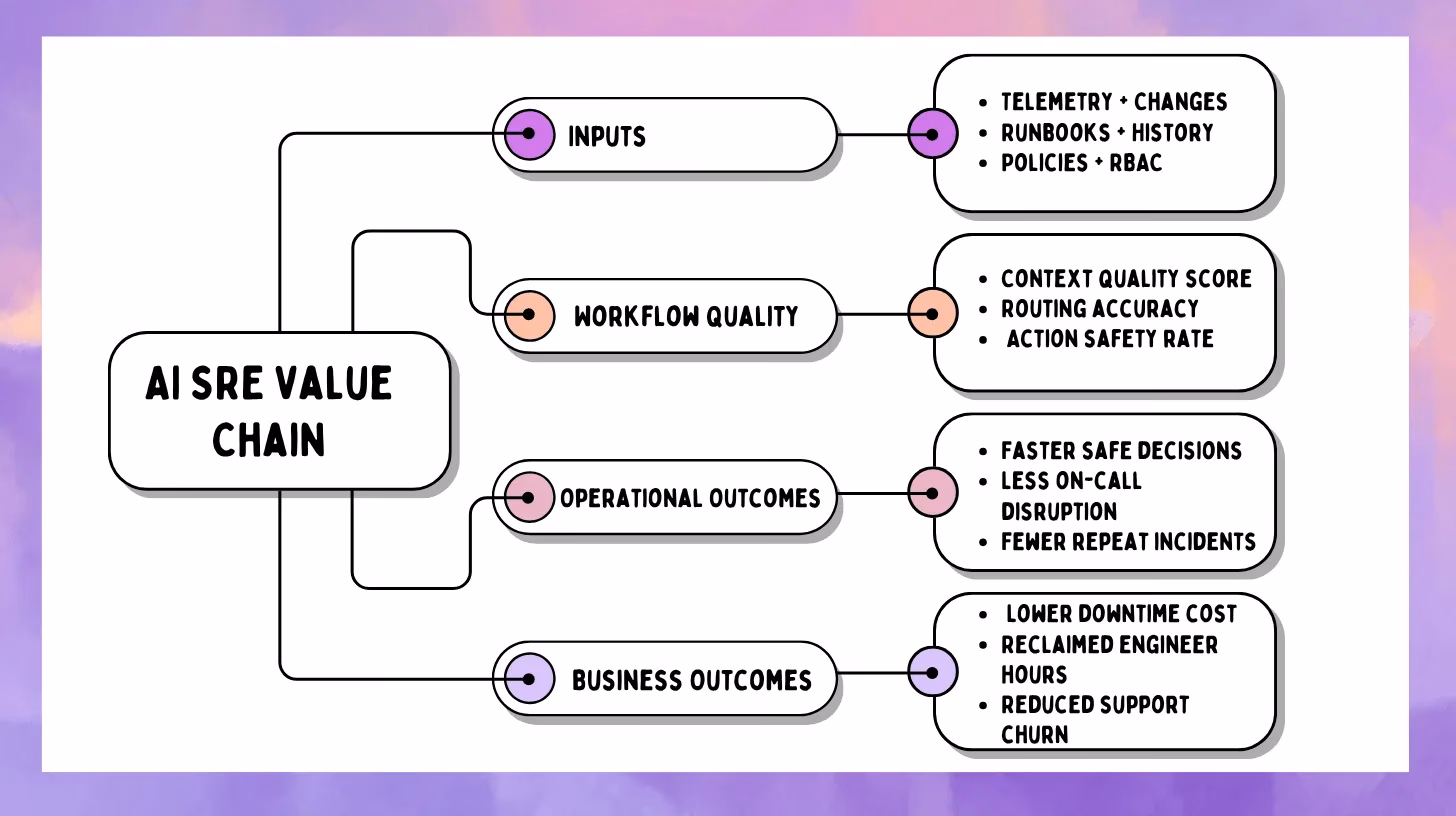 Illustration for “1) A Practical Measurement Framework for AI SRE”