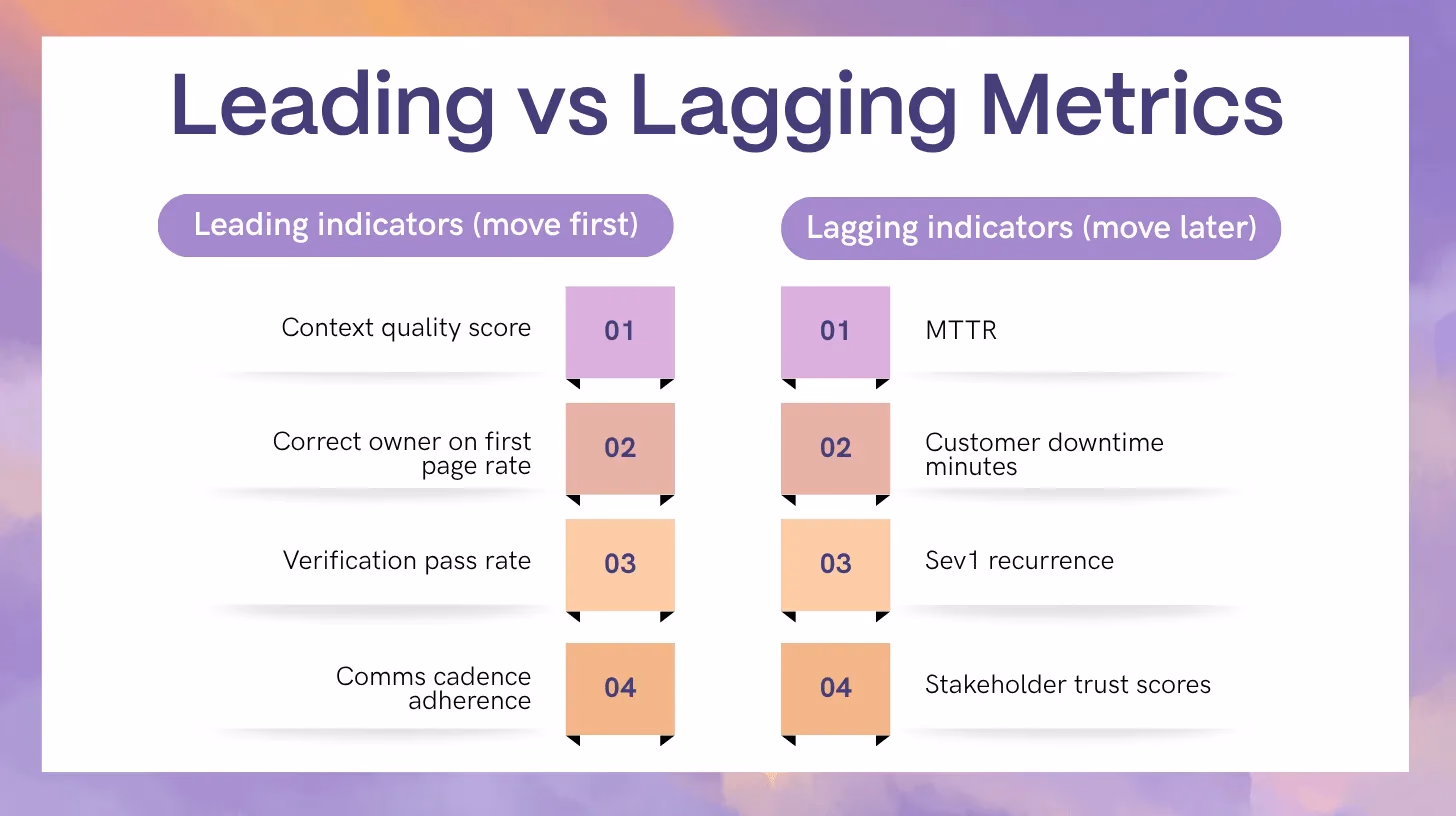 Illustration for “3) Leading Indicators That Predict Better Outcomes”