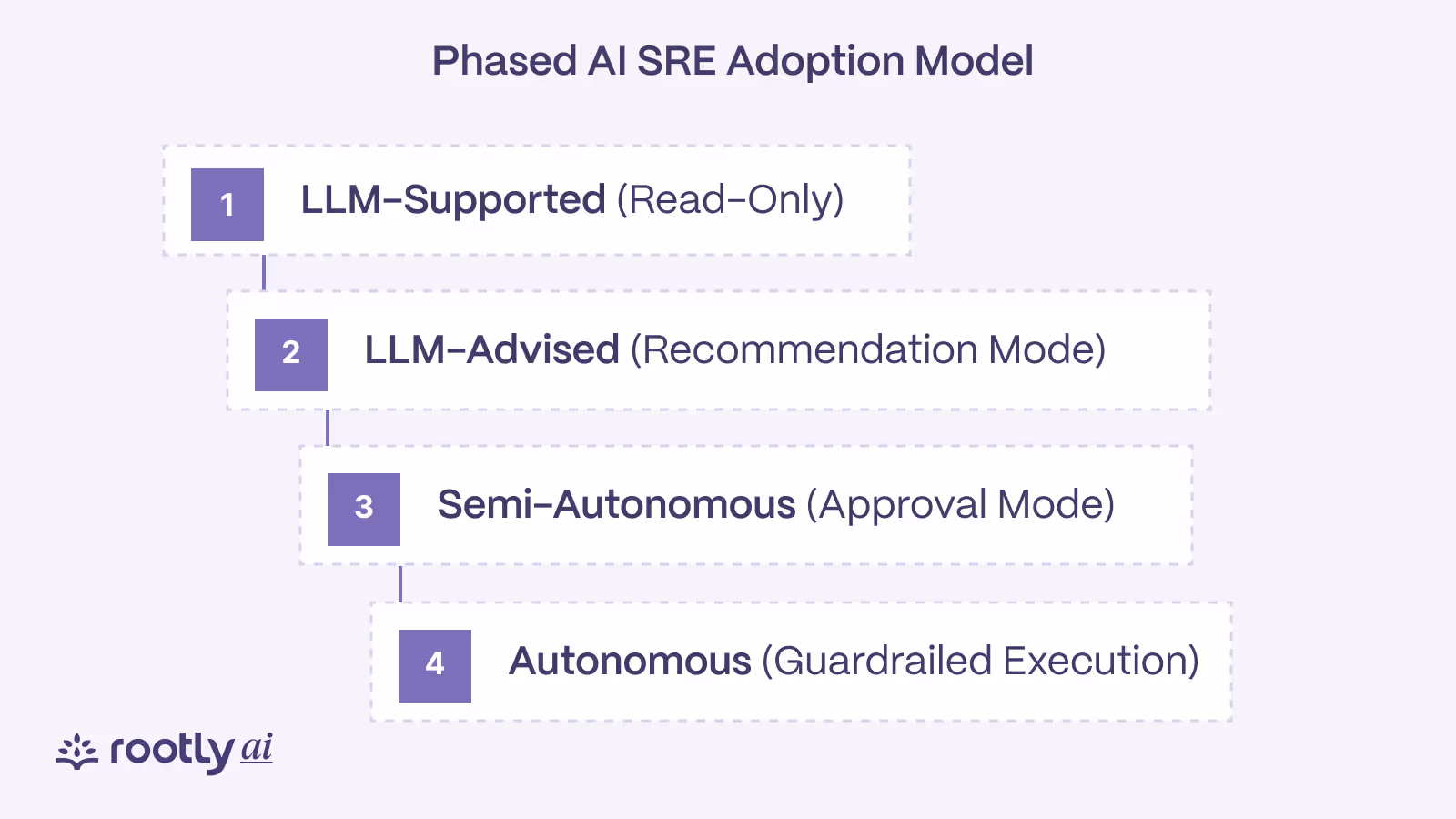 Illustration for “Adopt a Phased Maturity Model”