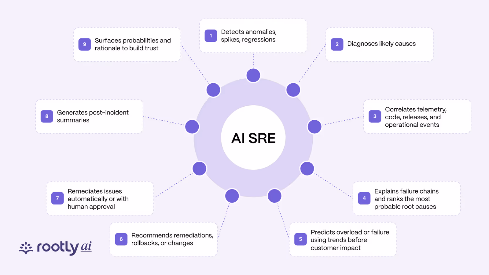 Illustration for “Core Capabilities of AI SRE Systems”