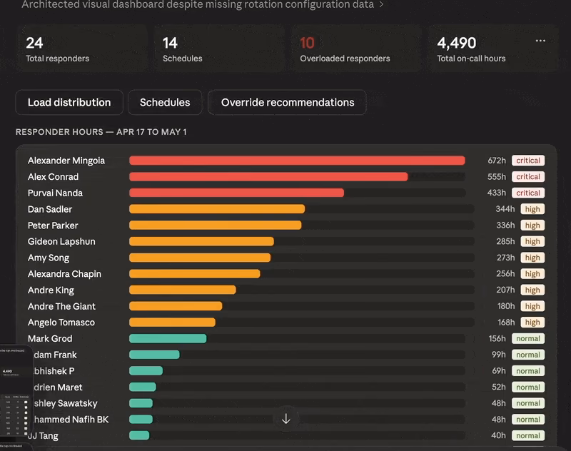 An on-call load dashboard built through the Rootly MCP: 24 responders, 14 schedules, 10 overloaded, and each responder’s on-call hours as bars marked critical, high or normal