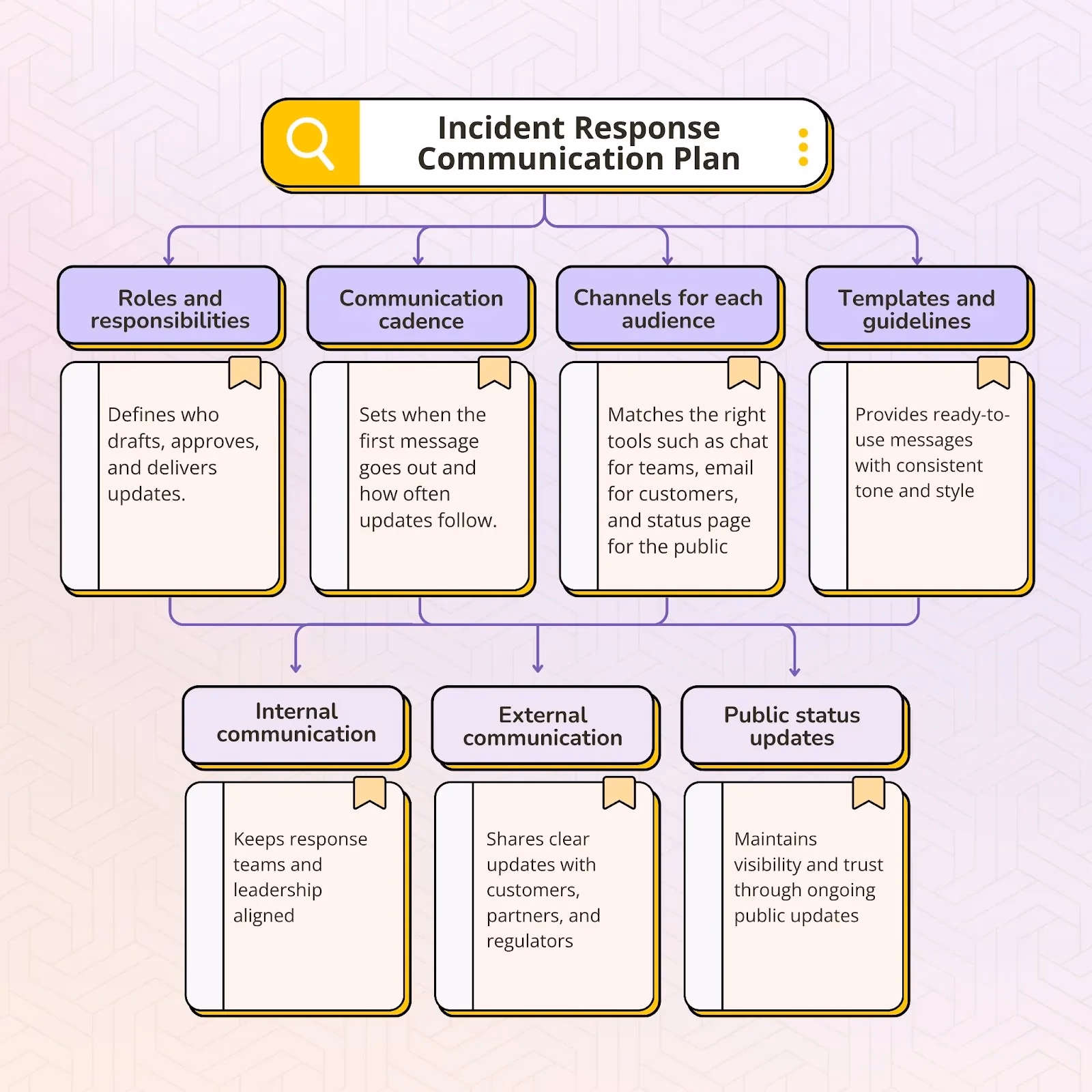 Illustration for “What Is an Incident Response Communication Plan?”