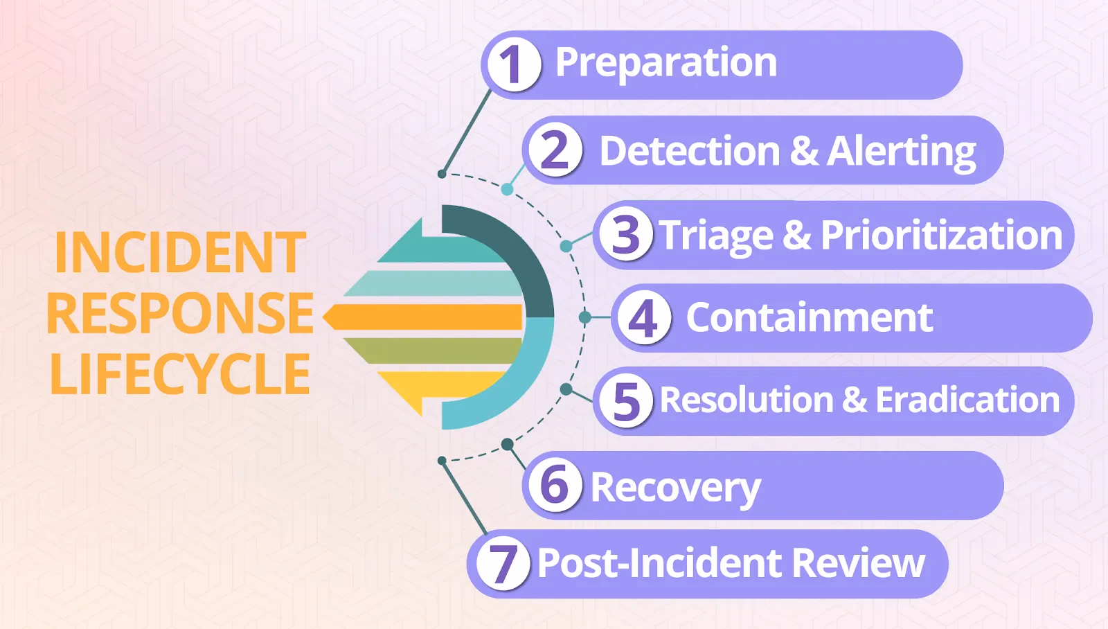 Illustration for “Incident Response Lifecycle”
