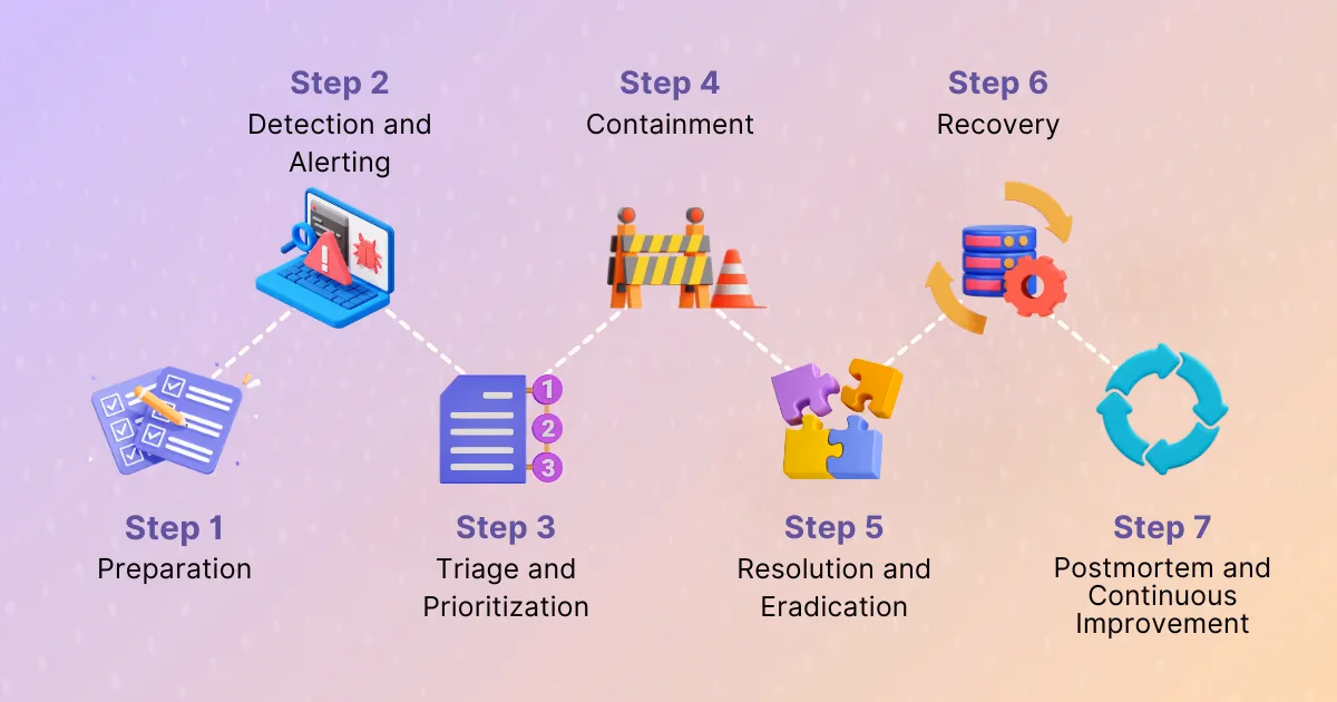 Illustration for “Step-by-Step Incident Response Process for SRE Teams”