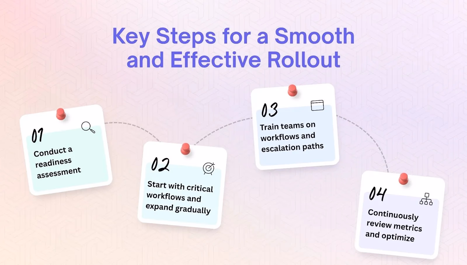 Illustration for “Steps to a Successful Rollout”