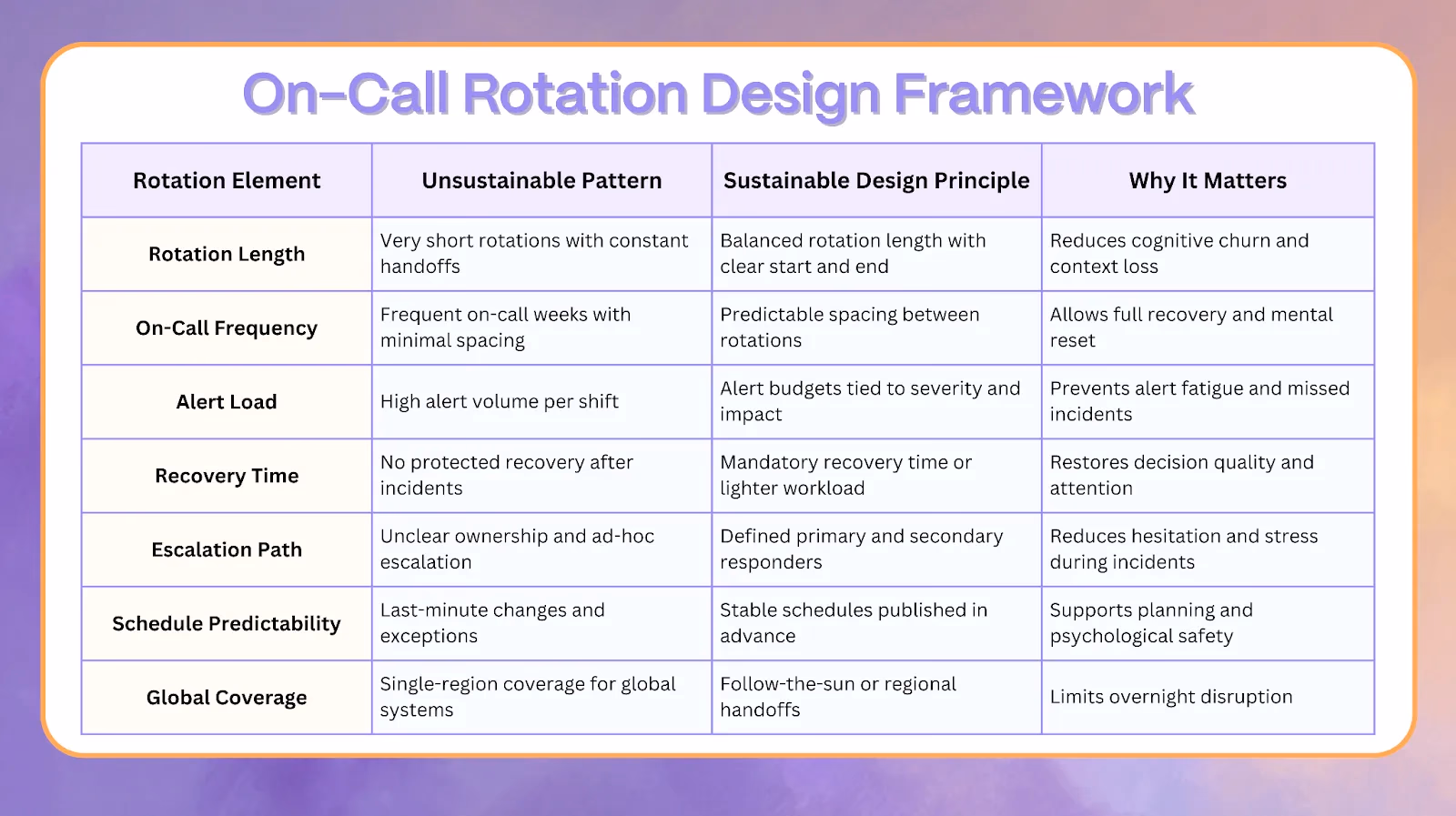 Illustration for “Designing On-Call Rotations That Humans Can Sustain”