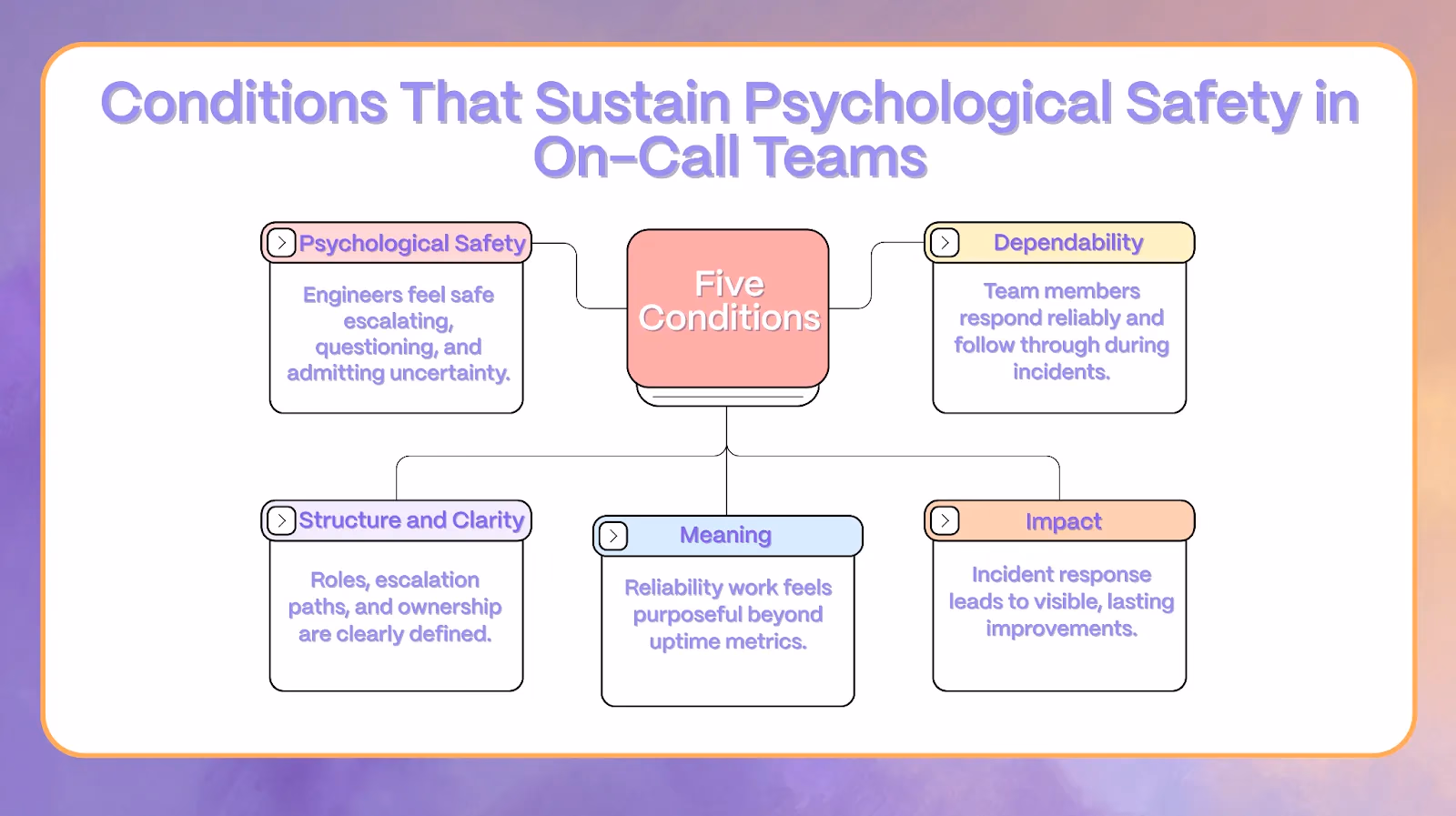 Illustration for “The Five Conditions That Sustain Psychological Safety in On-Call Teams”