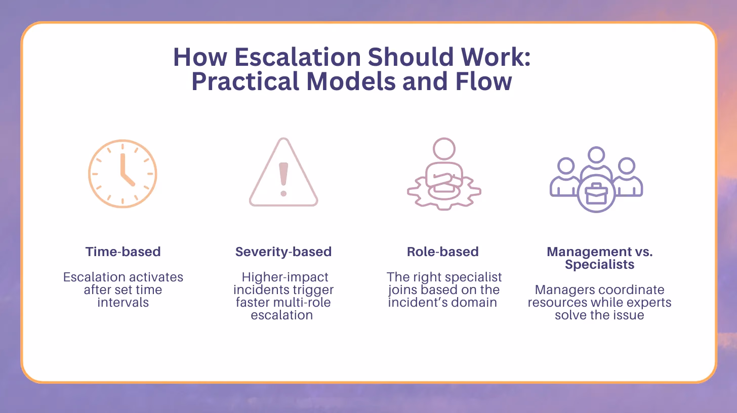 Illustration for “How Escalation Should Work: Practical Models and Flow”