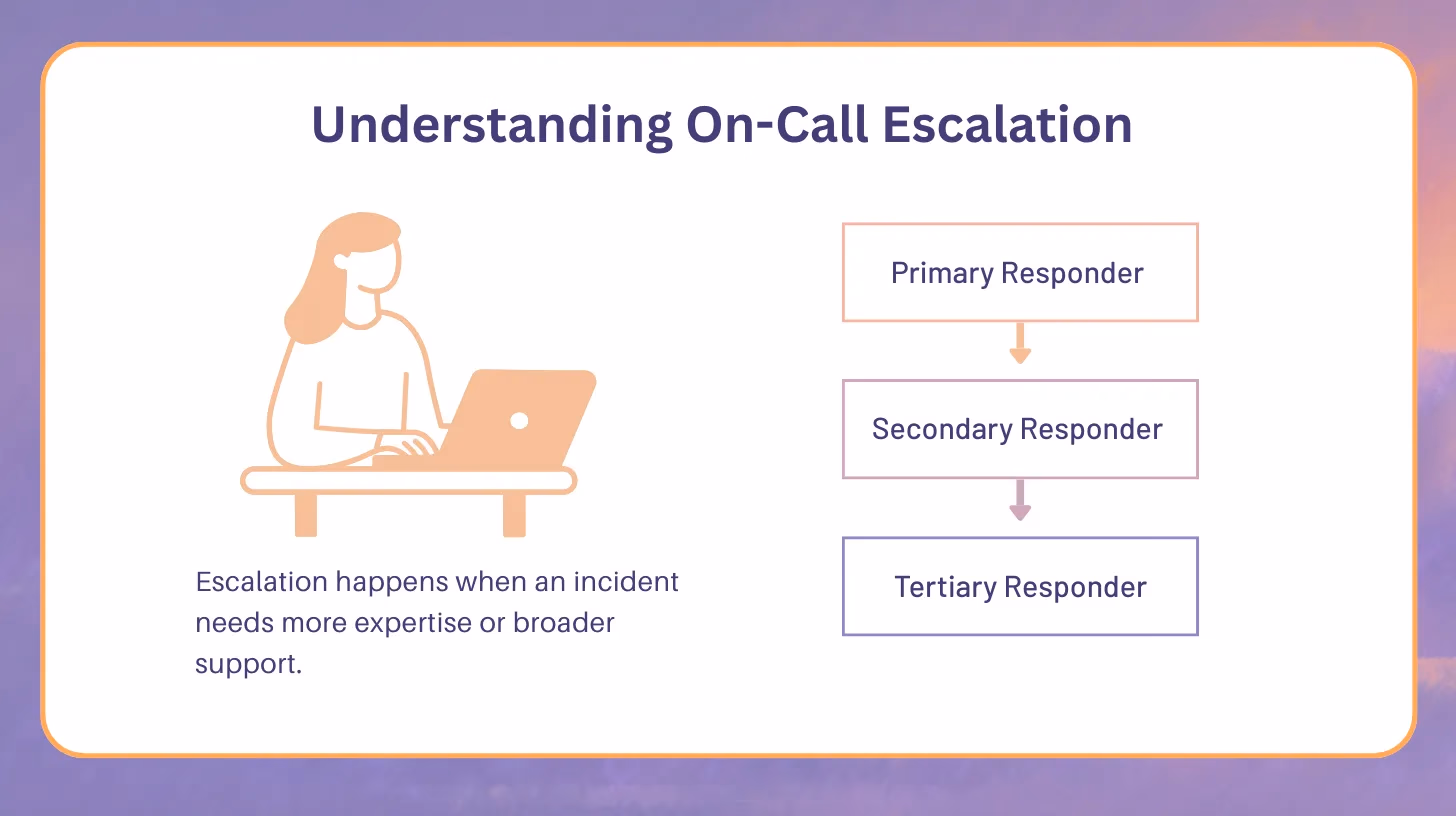 Illustration for “Understanding On-Call Escalation”