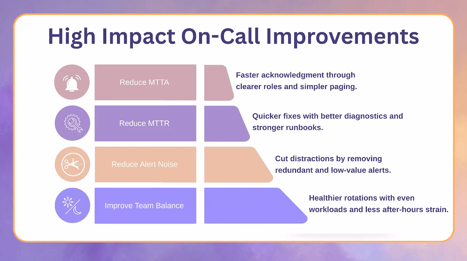 Illustration for “Improving Your On-Call Metrics With Practical and High-Impact Fixes”