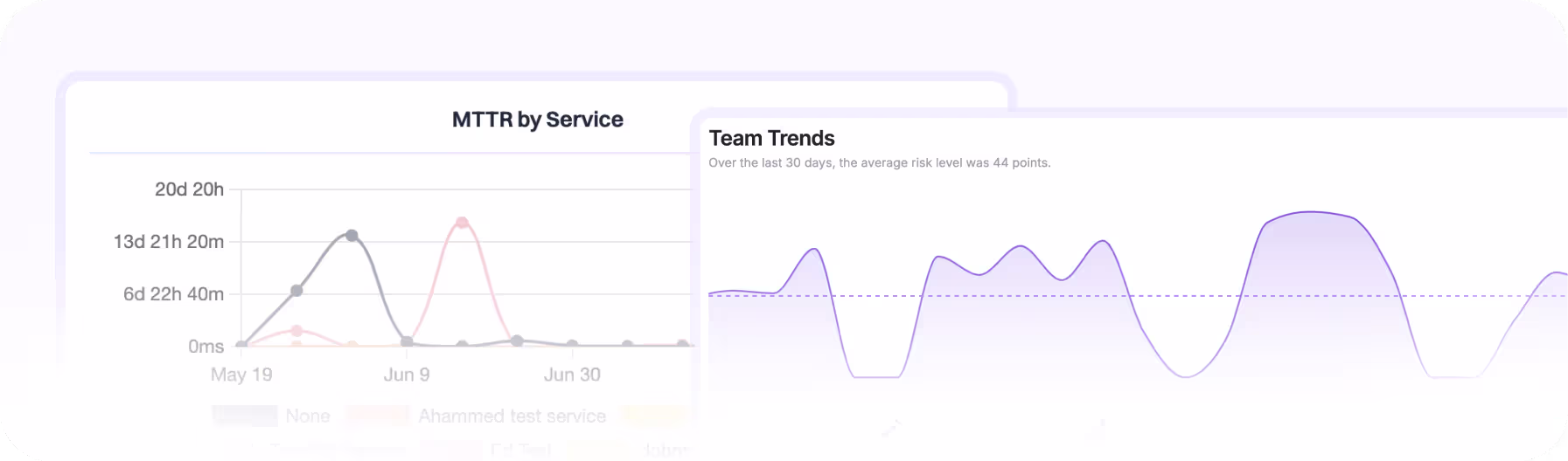 Reliability charts trending MTTR, repeat incidents and alert volume by service