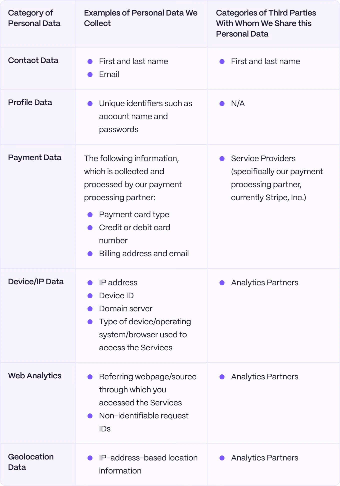 Table of the categories of Personal Data Rootly collects — contact, profile, payment, device/IP, web analytics and geolocation data — with examples of each and the categories of third parties it is shared with.