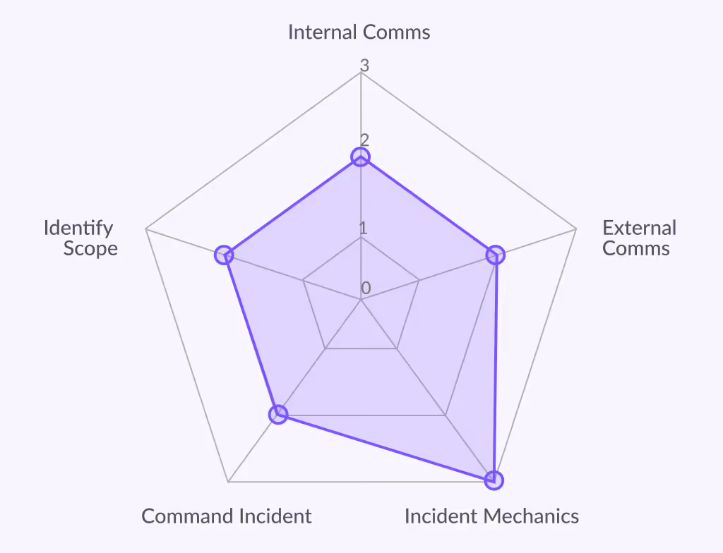A radar chart plotting a responder across four competency axes